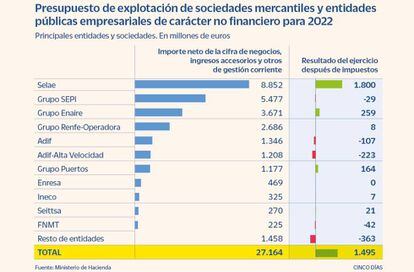 Presupuesto de expñotación de las empresas públicas en 2022