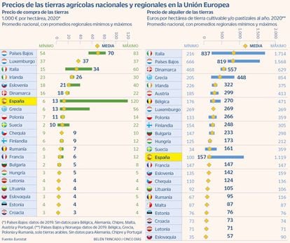 Precios de las tierras agrícolas nacionales y regionales en la Unión Europea