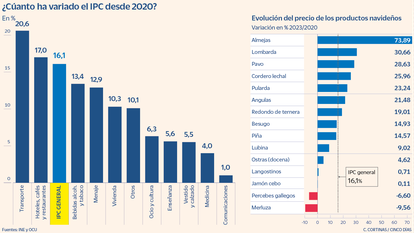 La inflación acumulada desde 2020 golpea el gasto navideño: dos de cada tres españoles consumirá menos