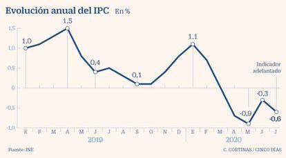 Evolución anual del IPC