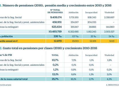 Radiografía del sistema español de pensiones