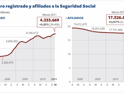 El paro vuelve a subir en marzo y empaña el primer avance de la afiliación en ocho meses