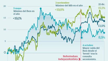 ¿Cómo afectará el resultado electoral a la Bolsa a medio plazo? Los analistas opinan