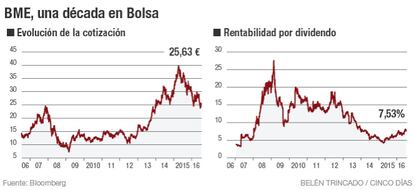BME, una década en Bolsa