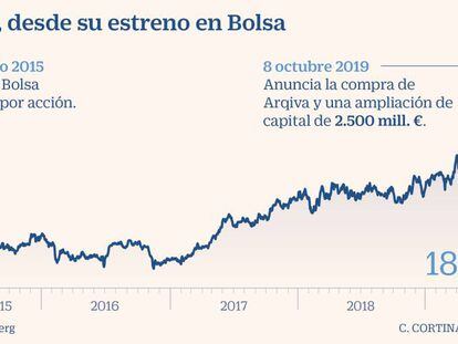 La fuerte demanda en la ampliación de Cellnex dispara el precio del derecho