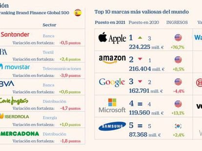 Santander, Zara y Movistar, las marcas con más reputación de España