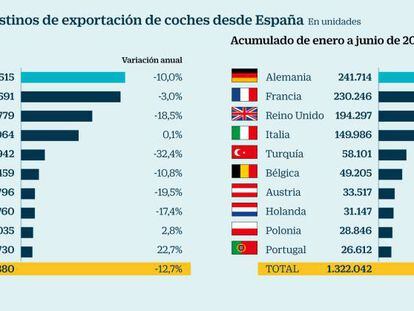 Ocho de los diez primeros destinos de exportación de coches españoles reducen su demanda