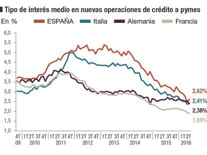 Bankia avisa de que el actual crédito barato no es sostenible
