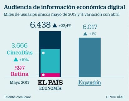 Audiencia de información económica digital