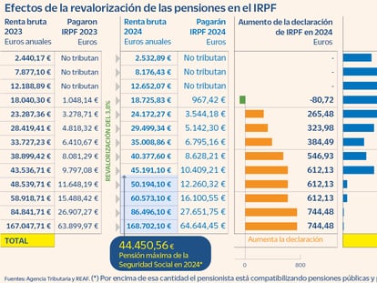 Hacienda recuperará con el IRPF cerca de 1.200 millones de la subida de las pensiones