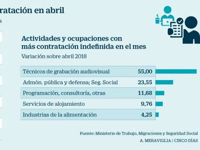 Actores, mozos de almacén y empleados públicos concentran el mayor aumento de contratos