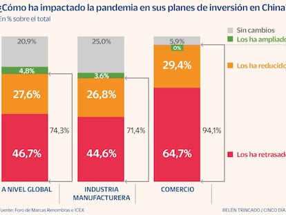 ¿Cómo ha impactado la pandemia en sus planes de inversión en China?