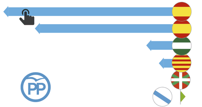 GRÁFICO: Evolución del voto al Partido Popular