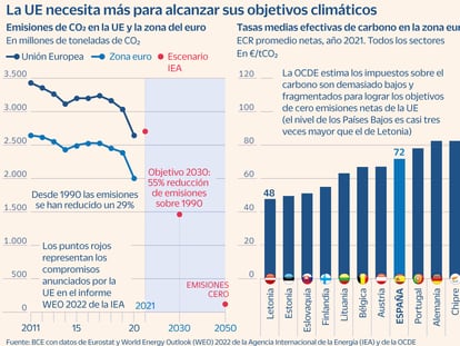 Elevar las tasas al carbono es insuficiente para lograr los objetivos climáticos de la UE