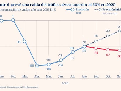 Las aerolíneas anticipan “un invierno muy duro” y unas pérdidas de 15.000 millones en 2020