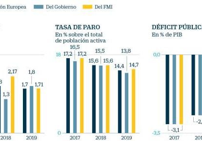 La Comisión Europea rebaja dos décimas la previsión de crecimiento para España