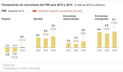 Perspectivas de crecimiento del FMI para 2013 y 2014