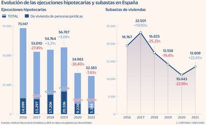 Evolución de las ejecuciones hipotecarias y subastas en España