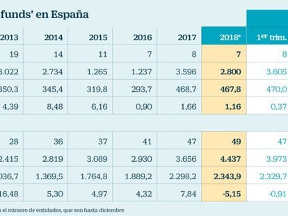 El número de inversores en ‘hedge funds’ españoles se dispara un 74%
