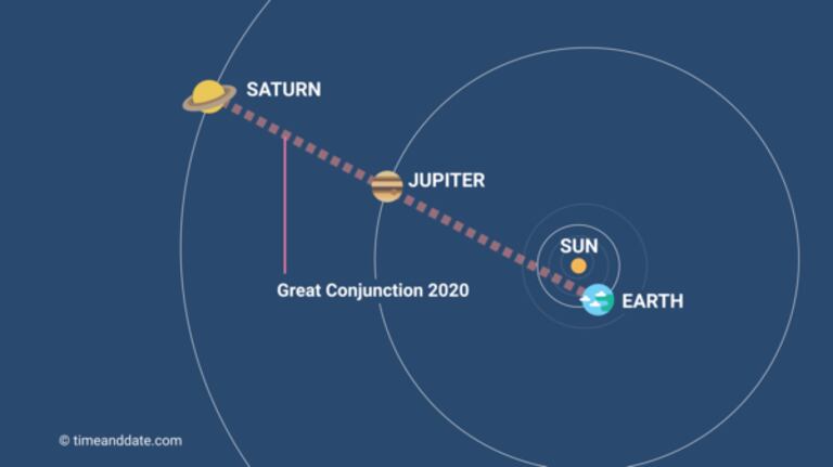 Encuentro De Gigantes Asi Se Puede Ver Hoy La Gran Conjuncion De Jupiter Y Saturno Ciencia El Pais
