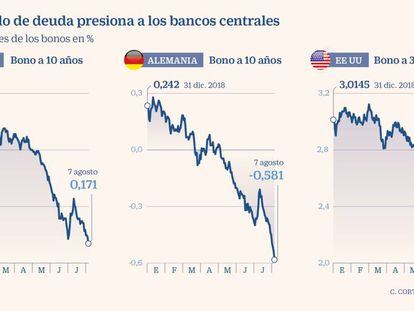 El bono español a ocho años entra en negativo por primera vez en la historia