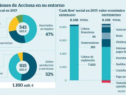 Acciona eleva su contribución fiscal en España a un 67% del total