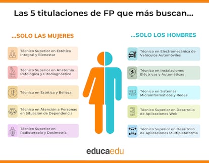 Grados formativos de FP buscados de forma mayoritaria por cada género, según el Observatorio Educaedu de Formación.