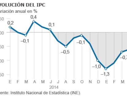 Evolución de los precios al consumo hasta septiembre.