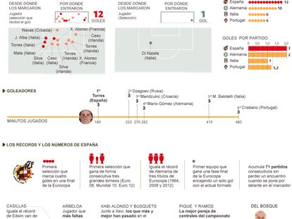 Las cifras de un equipo histórico