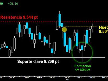 HUECO CERRADO. La formación de ataque permitió al Ibex ayer cerrar el hueco de los 9.504 puntos. Habilita un nuevo asalto a la gran resistencia de los 9.544 puntos y a los últimos máximos alcanzados sobre los 9.623 puntos. Por encima, los 10.000 puntos se volverían a poner a tiro de los alcistas.