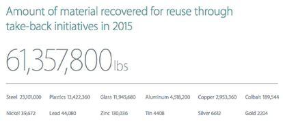 Cantidades de los materiales que Apple recicló en 2015, con el peso en libras.