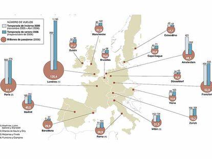 Fuente: Estudio <i>Implicaciones de la gestión centralizada de los aeropuertos de España</i>, de los profesores Gemmà Bel y Xavier Fageda (Universidad de Barcelona), con datos de Eurostat y The Official Airlines Guide.