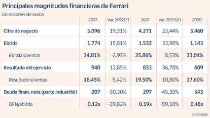 Principales magnitudes financieras de Ferrari