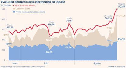 Evoución del precio de la electricidad en España