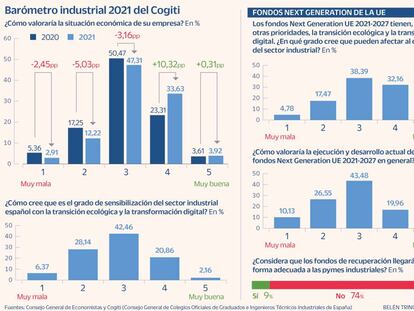 La pandemia reduce el peso del sector industrial en el conjunto de la economía
