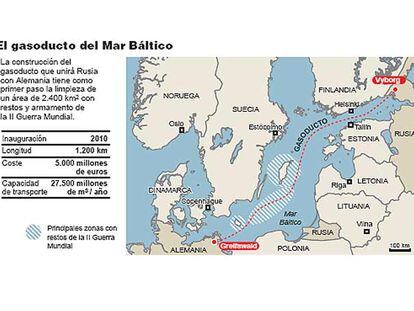 El gasoducto del Mar Báltico