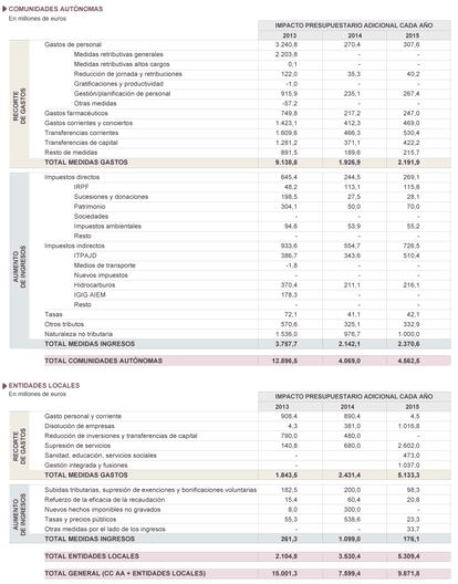 Fuente: Ministerio de Economía y Competitividad.