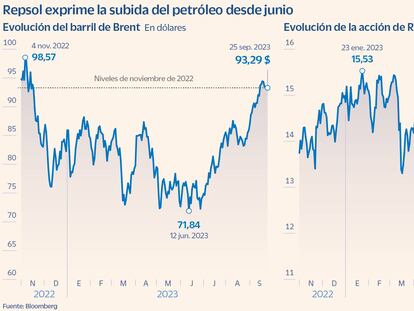 Repsol lidera el Ibex en el mes y sube un 10%, a nuevo máximo anual