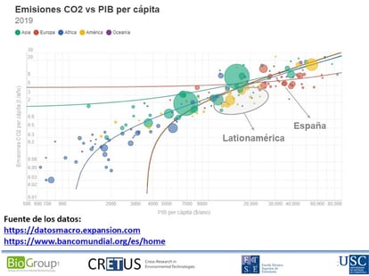 Figura 1. Emisión de CO₂ per cápita (en toneladas anuales) frente al PIB per cápita ($/año). El tamaño de la burbuja representa la población.