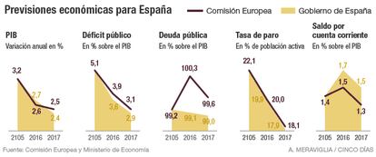 Previsiones económicas para España