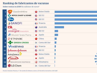 La vacuna del Covid-19 necesitará la capacidad de los cuatro grandes fabricantes