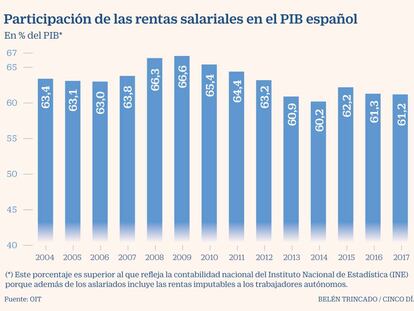 El mercado laboral español no encuentra sitio para 5,4 millones de personas