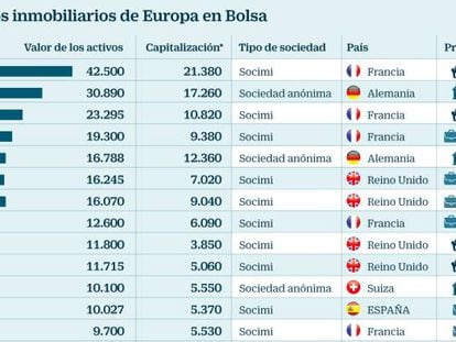 Grandes propietarios de inmobiliarias en Europa, en Bolsa