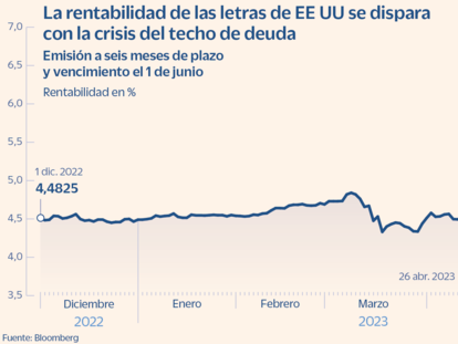 El mercado pide ya casi el 7% por las letras de EE UU en plena cuenta atrás para evitar el impago