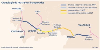 Tramos inaugurados del Ave a Galicia hasta diciembre de 2021