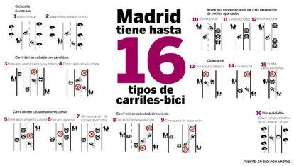 Estos son los 16 tipos de carril-bici de Madrid