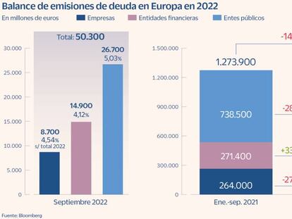 Avalancha de emisiones de deuda en Europa ante el alza de tipos y el apetito de los fondos