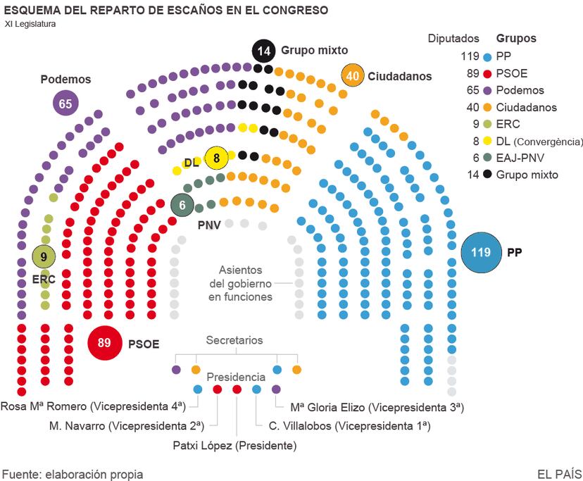 Reparto De Esca Os En El Congreso De Los Diputados Media El Pa S