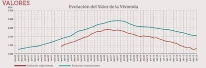 Gráfico de evolución del valor de la vivienda.