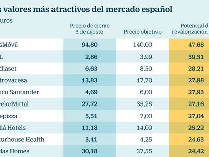 20 valores de la Bolsa española tienen un potencial de más del 20%